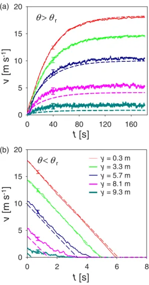 FIG. 4. Velocity profiles at various time instants during (a) acceleration down a slope of θ = 17 ◦ and (b) deceleration on a flat plane θ = 0 ◦ 