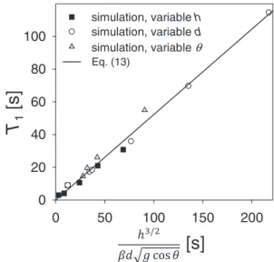 FIG. 6. Scaling of T 1 , the characteristic acceleration time scale, with flow thickness h, average grain size d, and inclination angle θ