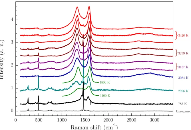 Fig. 9. Raman spectra of micrometric particles collected after exposure of C 60 to a millisecond shock wave in an Ar/H 2 mixture versus reflected shock gas temperature T g 
