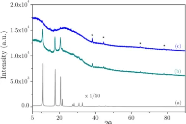 Fig. 10. X-ray diffraction powder pattern of (a) pristine C 60 ; (b) Shock exposed 139 µmol C 60 ; (c) Shock exposed 104 µmol C 60 