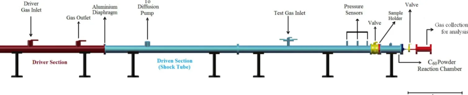 Fig. 1. Schematic diagram of the material shock tube (MST1). Helium is initially contained in the high pressure driver section whereas the driven section is filled with a low pressure mixture of argon and molecular hydrogen H 2 