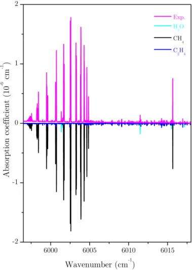 Fig. 6. Top: experimental CRD spectrum of the sampled gas collected after exposure to a shock wave (initial mixture: C 60 = 139 µmol, Ar = 0.229 mol, H 2 = 0.054 mol) with a reflected shock gas temperature T g