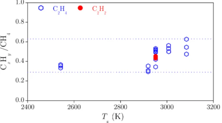 Fig. 7. Abundance ratios determined by CRDS of volatile products gen- gen-erated by the exposure of 139 µmol of C 60 to a shockwave in a H 2 /Ar mixture (5:1) versus reflected shock gas temperature T g 