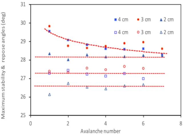FIG. 4: Influence of the filling height H on the maximum stability θ A (close symbols) and repose θ R (open symbols) angles as a function of the avalanche number measured during tilt experiments with glass beads of diameter D = 500 µm with a humidity RH = 