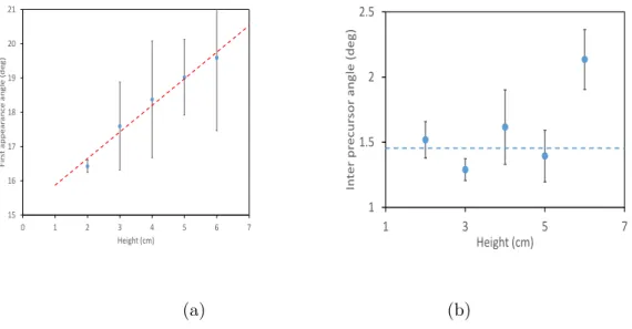 FIG. 6: (a) Appearance angle of the first precursor and (b) inter-precursor angle as a function of the pile height, measured for the experiments used in Figure 5