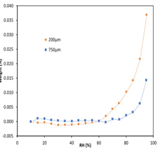 FIG. 9: Influence of the humidity rates on the adsorption isotherms for the two beads diameters used in this study: 200 µm and 750 µm.