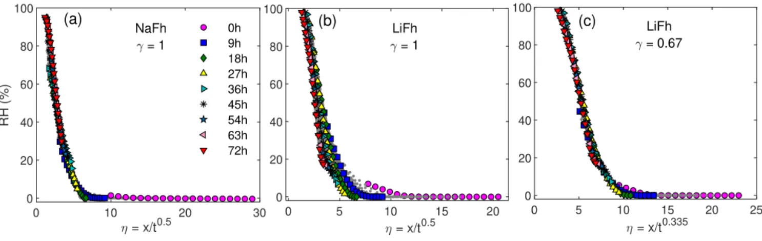 FIG. 7. RH plotted as a function of the scaling parameter η = x/t γ/2 , where for (a) NaFh γ = 1