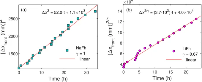 FIG. 9. Position of the intercalation front from 0WL to 1WL as a function of time. For NaFh (a) the position of the front is proportional to √