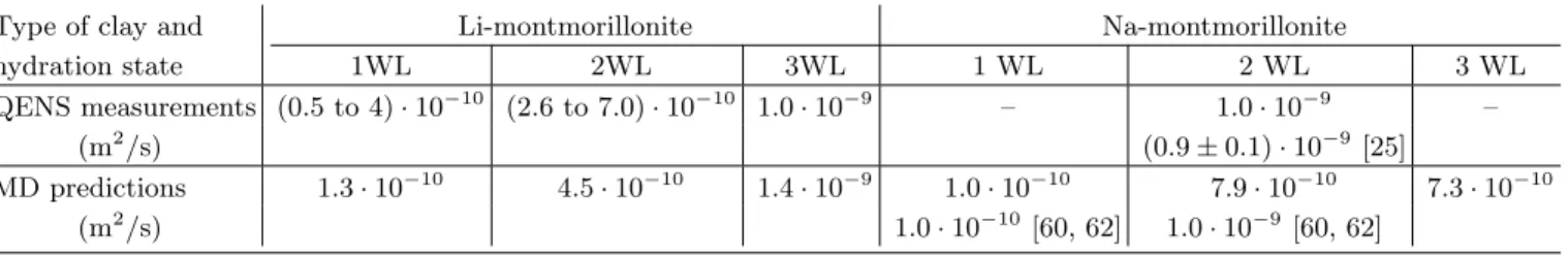 TABLE I. Diffusion coefficients in the interlayer space (nanopores) of montmorillonite clays with either Li + or Na + as the in- in-tercalated cation, for the three possible hydration states