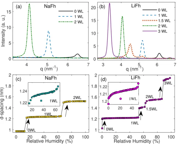 FIG. 2. X-ray diffractograms recorded for the stable hydration states of (a) NaFh and (b) LiFh