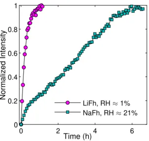 FIG. 3. Normalized intensity of the Bragg peak corresponding to the 1WL region during the hydration transition from 0WL to 1WL.