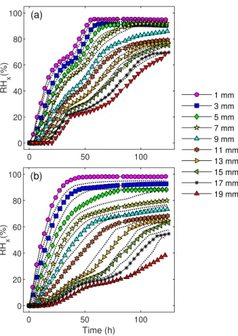 FIG. 5. Evolution of the RH as a function of time. Each curve corresponds to a spatial position x along the sample.