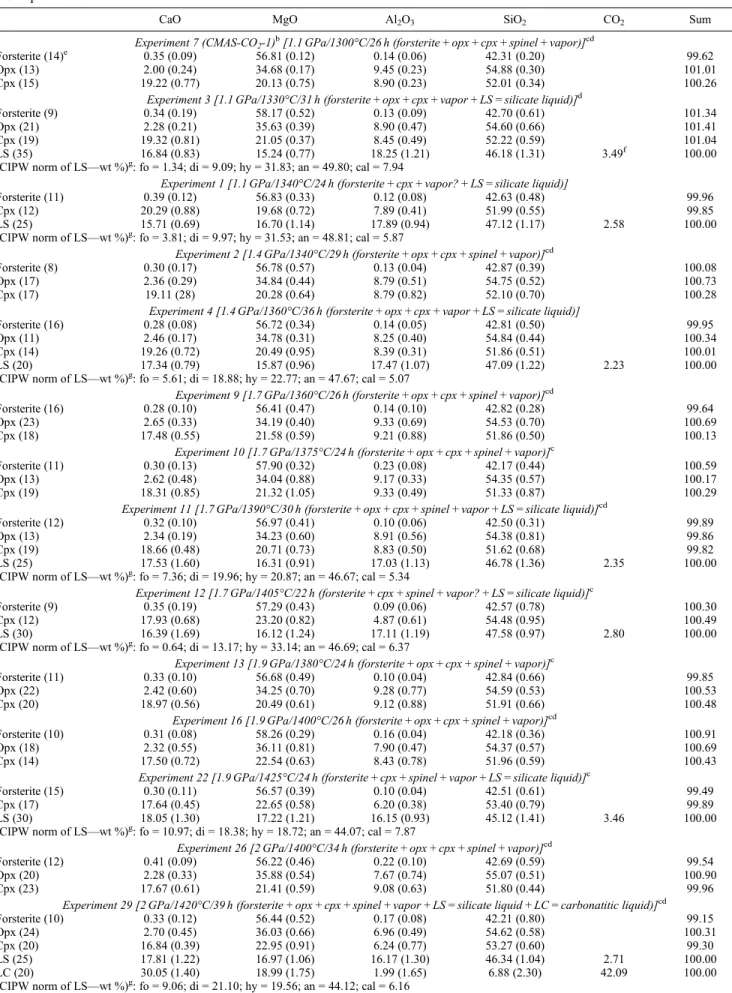 Table 1. Experimental Details, Run Products, and Electron Microprobe Analyses (in wt %) of Crystalline Phases and Quenched Liquids in the Experiments a