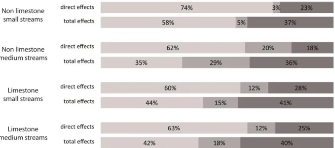 Figure 5. Relative contribution of scales levels to the variation in I 2 M 2  values explained by the model  taking into account direct effects only or total effects (directs + indirects) for the four stream types