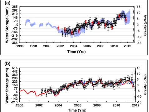 Figure 4. (a) Comparison of average pressures (in equivalent water depth) from four deep wells near Saskatoon (vertical blue bars, mean ± standard error) with GRACE data centered on Saskatoon (black dots) and surface absolute gravity observed at Saskatoon 