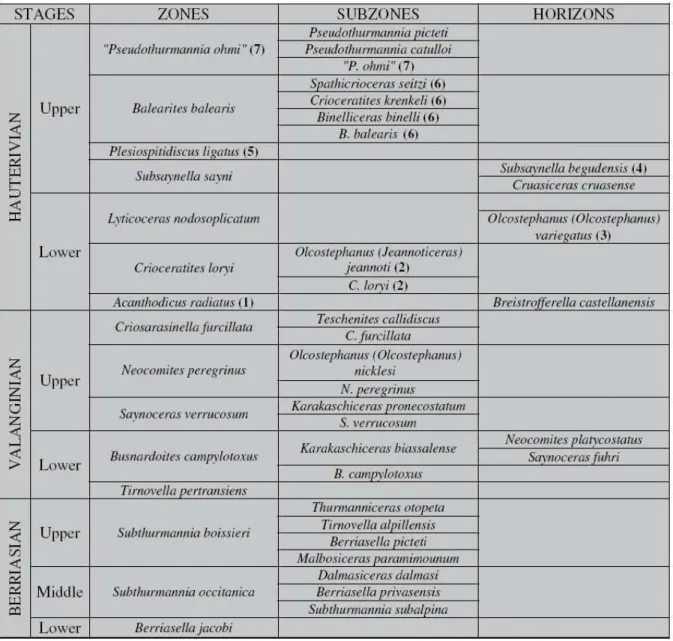 Figure 3. Zonation standard (ammonites) du Crétacé inférieur méditerranéen   (Berriasien à Hauterivien) d’après Reboulet et al