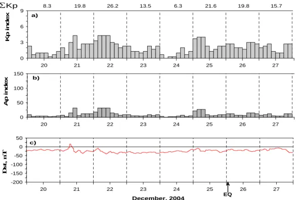 Fig. 1. Geomagnetic conditions on 20–27 December 2004.