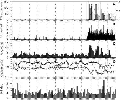 Fig. 2. Comparison of magnetic field component ratios Z/G with seismic activity in two frequency ranges of F 1 = 0.1 ± 0.005 and F 2 = 0.005 ± 0.003 Hz (Mochikoshi st., Japan, 2000)