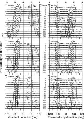 Fig. 2. Variations of parameters of geomagnetic pulsations (T = 24 s) during period 1 April – 25 July 2000 (nighttime intervals 00:00–07:00 LT)