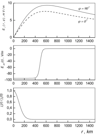 Fig. 3. Spatial distributions of DC electric field calculated for the angle β =45 ◦ of orientation of the fault axis relatively to magnetic meridian plane