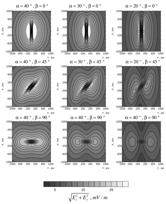 Fig. 4. DC electric field structure in the ionosphere over seismically active fault zone calculated for different angles α of magnetic field inclination and for different angles β of orientation of the fault axis relatively to magnetic meridian plane.