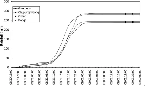 Figure 5. Time distribution of rainfall in Gimcheon area 
