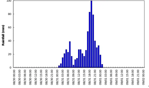 Figure 5. Time distribution of rainfall in Gimcheon area 