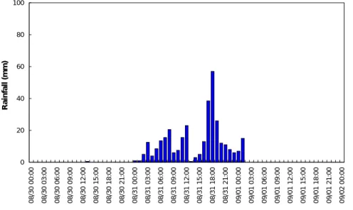 Figure 6. Time distribution of rainfall in the Donghae/Samcheok area 