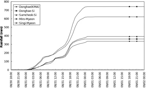 Figure 6. Time distribution of rainfall in the Donghae/Samcheok area 