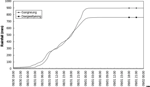Figure 7. Time distribution of rainfall in the Gangneung area 