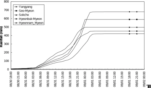 Figure 8. Time distribution of rainfall in the Yangyang/Sokcho area 