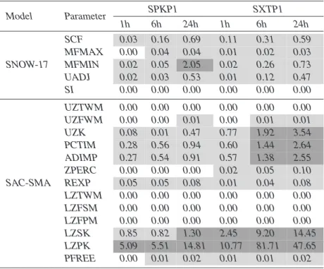 Table 3. PEST sensitivities based on the RMSE measure. Dark gray shading designates highly sensitive parameters defined using a threshold value of 1.0