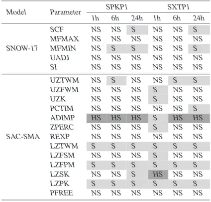 Table 5. RSA sensitivities based on the RMSE measure. Dark gray shading designates highly sensitive (HS) parameters