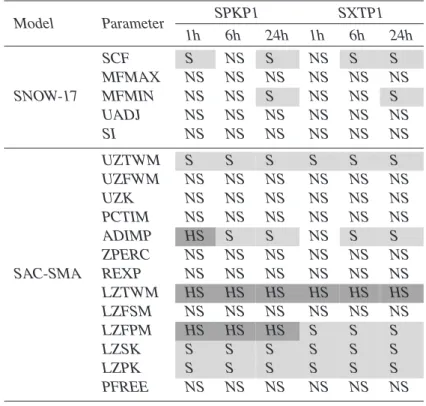 Table 6. RSA sensitivities based on the TRMSE measure. Dark gray shading designates highly sensitive (HS) parameters