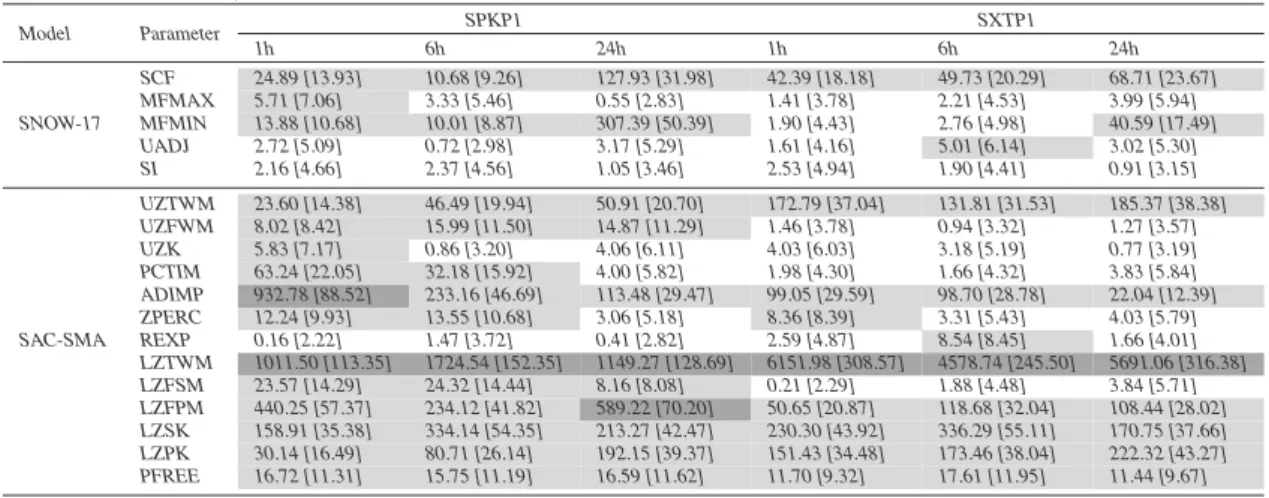 Table 8. ANOVA single parameter sensitivities based on the TRMSE measure. Dark gray shading designates highly sensitive parameters defined using a threshold F value of 460