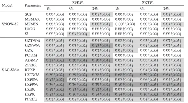 Table 12. Total order sensitivity indices from Sobol’s method com- com-puted using the TRMSE measure