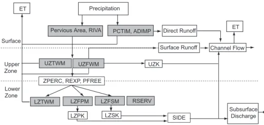 Fig. 2. Major SAC-SMA processes and their corresponding parameters. RIVA-Riparian veg- veg-etation area