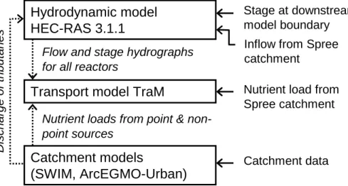 Fig. 2. Interaction between the transport, the hydrodynamic and the catchment model(s)