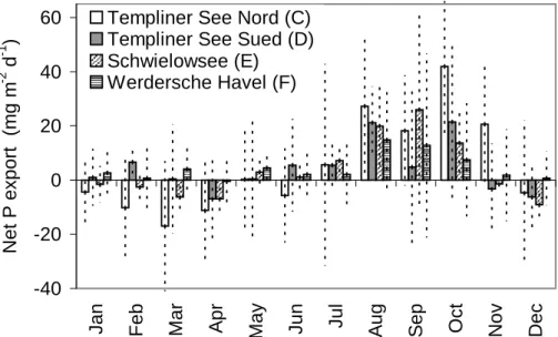 Fig. 3. Monthly medians of net phosphorus export (positive) and retention (negative) for 4 large lakes of the Lower Havel River over the period 1995–2000 (see Fig