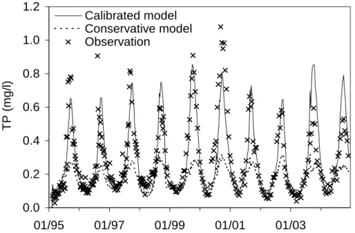 Fig. 4. Observed and simulated TP concentration of the Havel River at Ketzin (label 1 in Fig