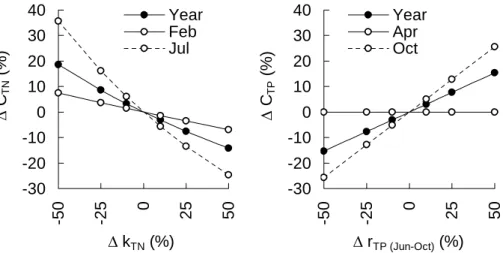 Fig. 7. Left: Simulated change in average TN concentrations ∆ C TN at monitoring station 2 (see Fig