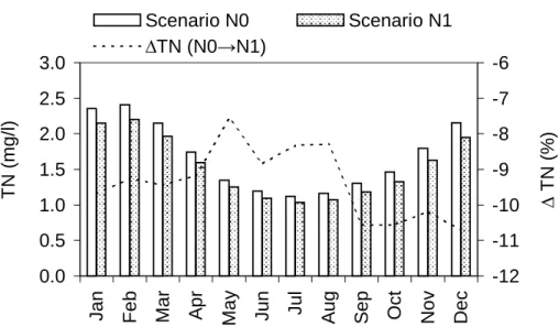 Fig. 9. Monthly averages of TN concentration (columns) at the downstream boundary of the studied river section (label 2 in Fig
