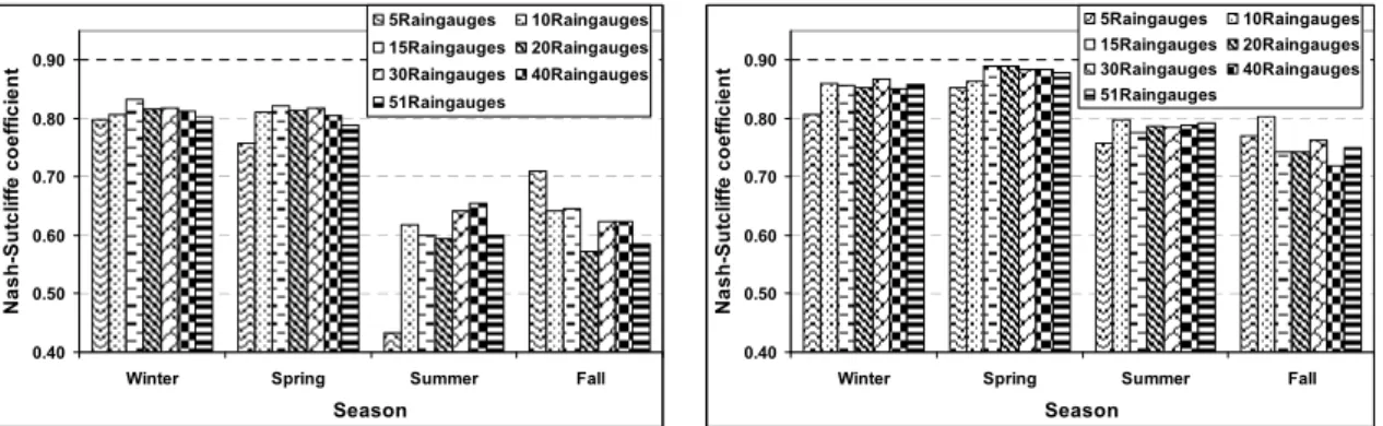 Fig. 5. Seasonal Nash-Sutcli ff e coe ffi cients using the precipitation produced from di ff erent number of raingauges during the validation period for the gauges at Suessen (Fils) (left panel) and Plochingen (Neckar) (right panel).