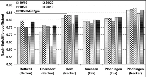 Fig. 8. Nash-Sutcli ff e coe ffi cient obtained using di ff erent level of precipitation input information for the validation period for selected six gauges.