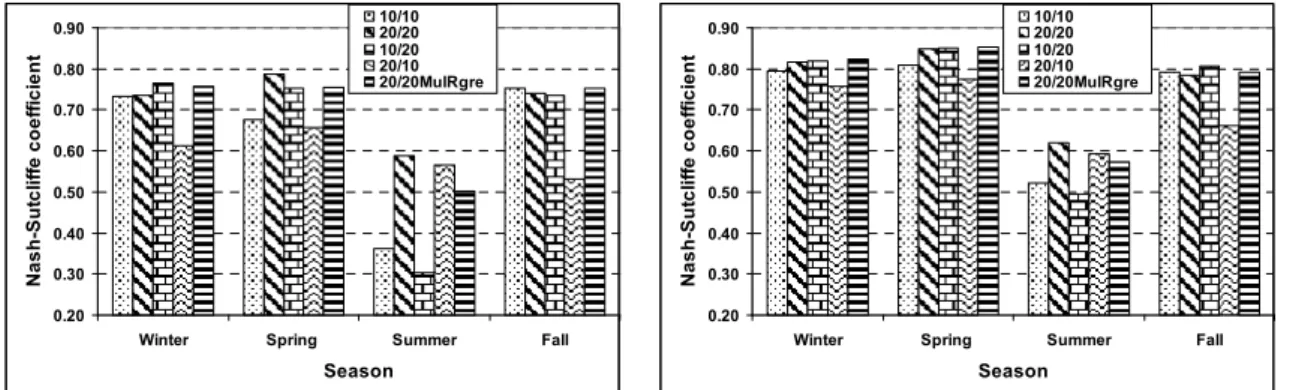 Fig. 9. Seasonal Nash-Sutcli ff e coe ffi cient using precipitation obtained from di ff erent rain- rain-gauges and estimated precipitation during the validation period for the rain-gauges at Oberndorf (Neckar) (left panel) and Horb (Neckar) (right panel).