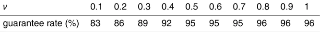 Table 1. The influence of the penalty factor (ν) on the resulting guarantee rate.