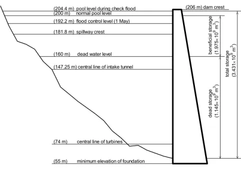 Fig. 2. Characteristic water levels and storage zones of the Geheyan Reservoir. The normal pool level is the maximum elevation to which the reservoir surface will rise during ordinary  op-eration conditions (Linsley et al., 1992)
