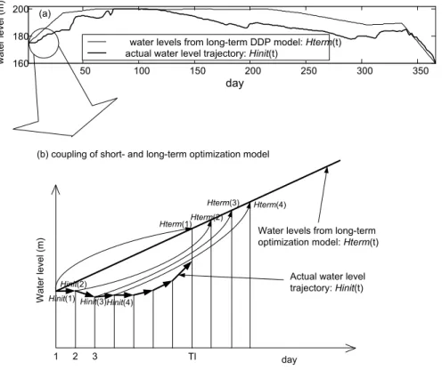 Fig. 4. Coupling of the long-term and short-term optimization models. Hinit(t) are actual water levels which serve as the initial conditions of every short-term optimization cycle; Hterm(t) are long-term optimization results, interpolated into daily water 