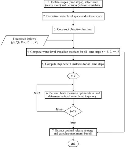 Fig. 5. Calculation procedure of the Discretized Dynamic Programming (DDP) model.