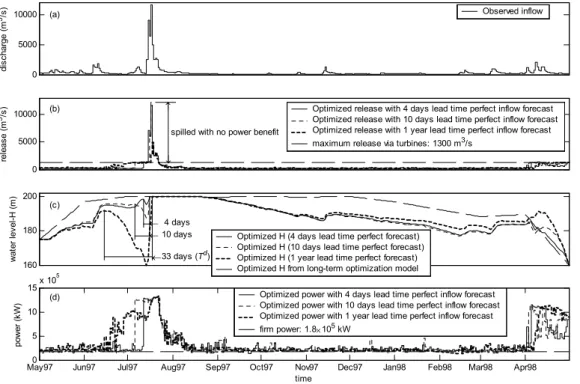Fig. 7. Optimized operation results under perfect flow forecasts with lead times of 365, 10 and 4 days